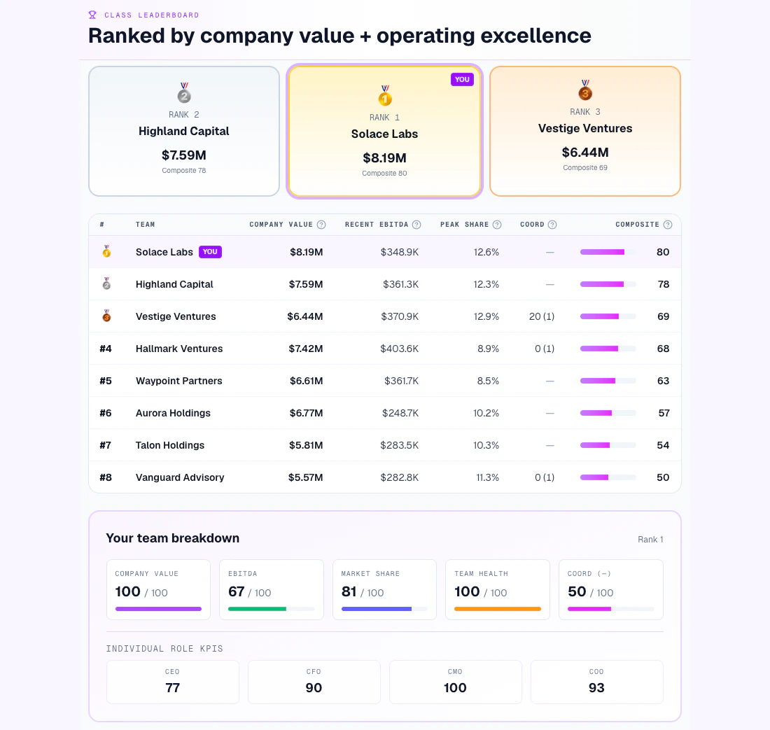 The class leaderboard: the top three teams, a table of eight teams' company value, EBITDA, market share and composite score, and one team's breakdown with a KPI per role.